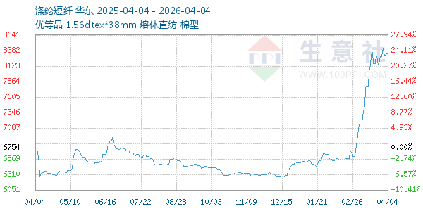 涤纶短纤走势图