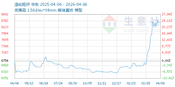 涤纶短纤走势图