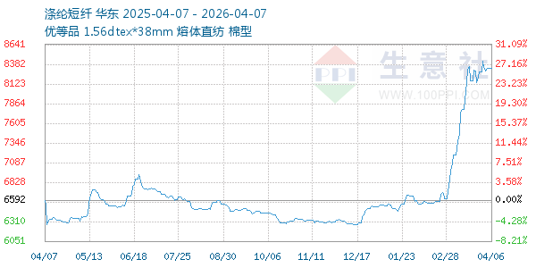 涤纶短纤走势图