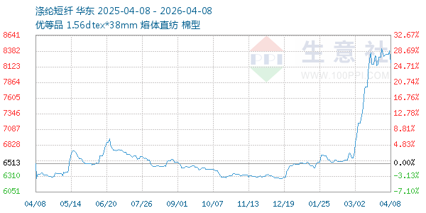 涤纶短纤走势图