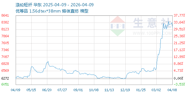 涤纶短纤走势图