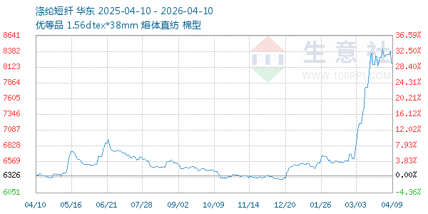 涤纶短纤走势图