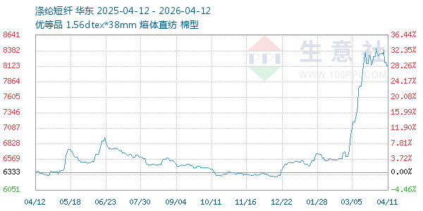 涤纶短纤走势图