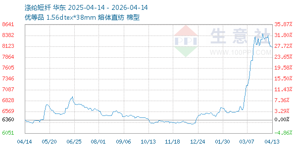 涤纶短纤走势图