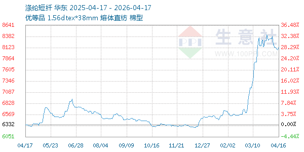 涤纶短纤走势图