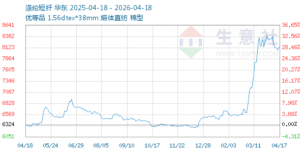 涤纶短纤走势图