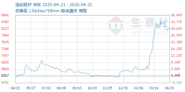 涤纶短纤走势图