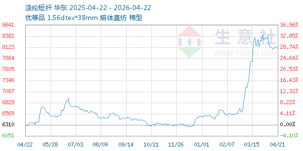涤纶短纤走势图