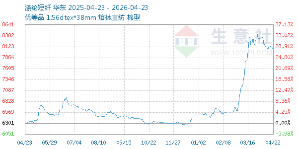 涤纶短纤走势图