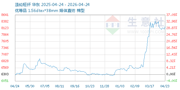 涤纶短纤走势图