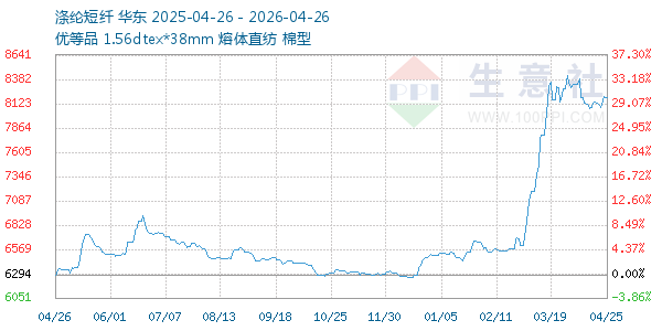涤纶短纤走势图