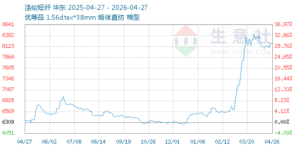 涤纶短纤走势图