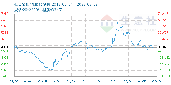 低合金板走势图