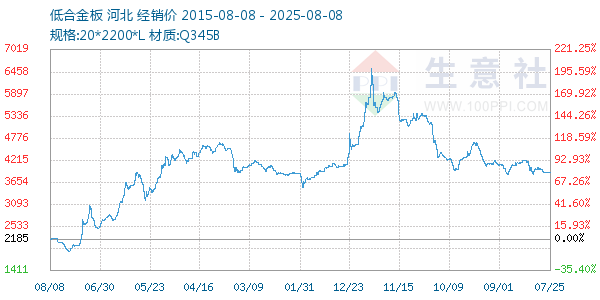 低合金板走势图