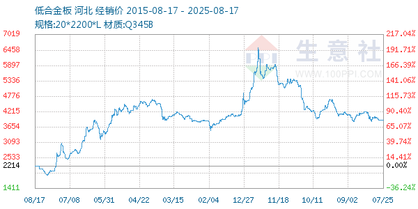 低合金板走势图