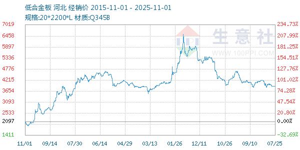 低合金板走势图