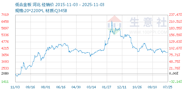 低合金板走势图