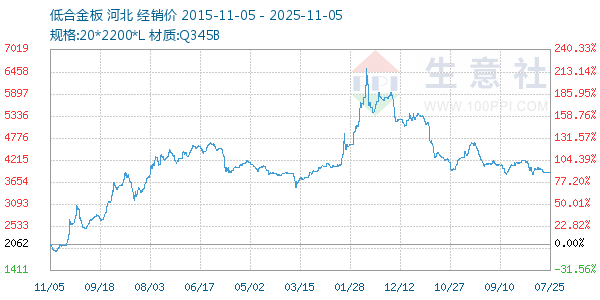 低合金板走势图