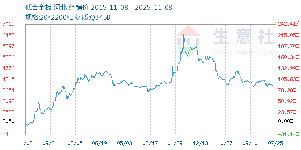 低合金板走势图