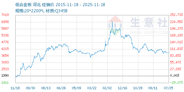低合金板走势图