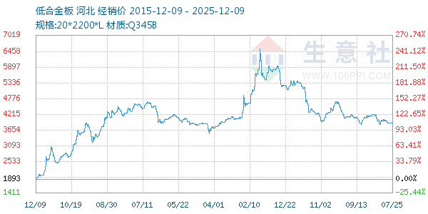 低合金板走势图