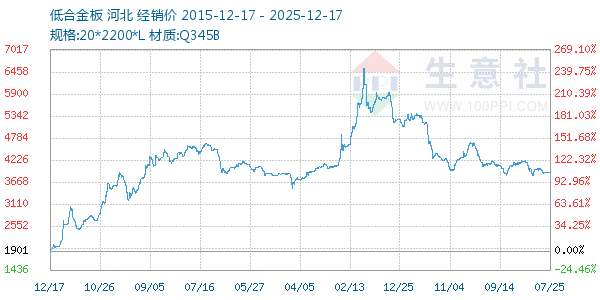 低合金板走势图
