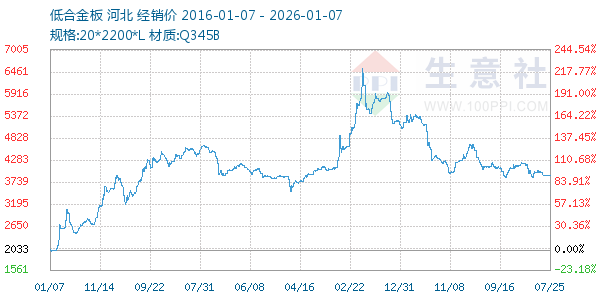 低合金板走势图
