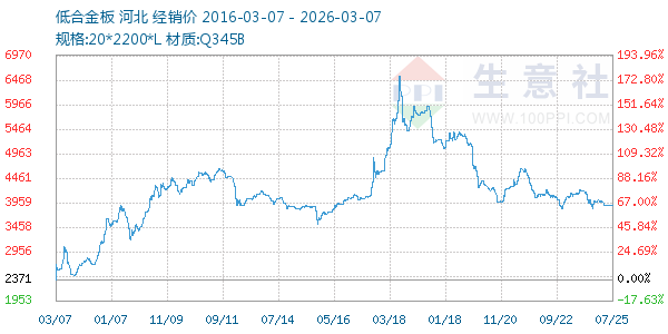 低合金板走势图