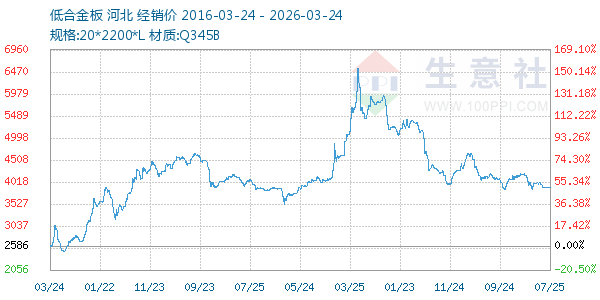 低合金板走势图