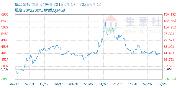 低合金板走势图