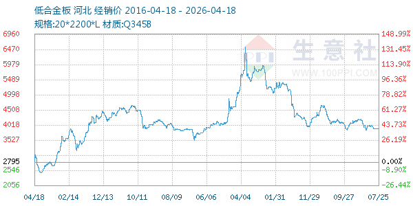 低合金板走势图
