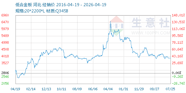 低合金板走势图