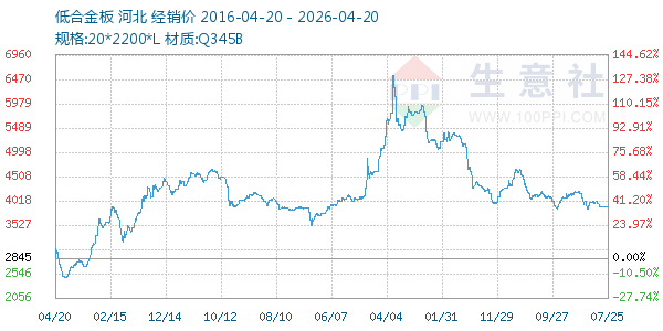 低合金板走势图