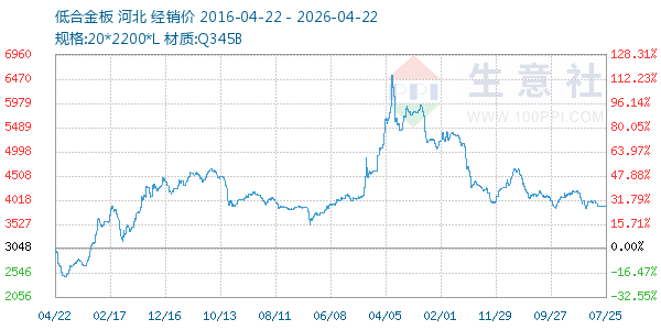 低合金板走势图