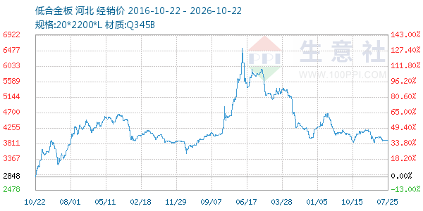 低合金板走势图