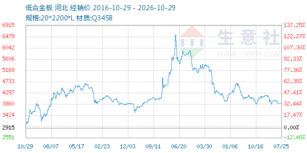 低合金板走势图