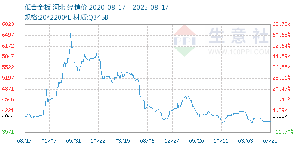 低合金板走势图