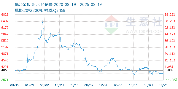 低合金板走势图