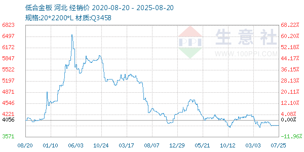 低合金板走势图