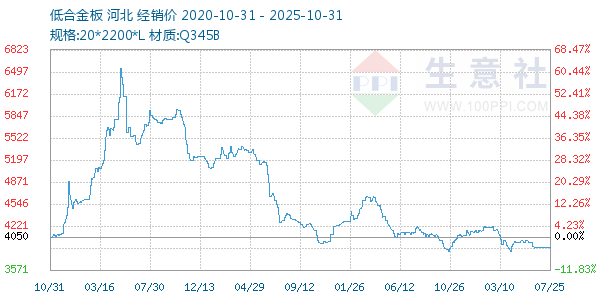 低合金板走势图