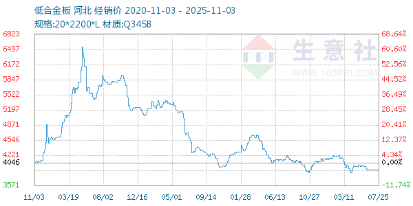 低合金板走势图