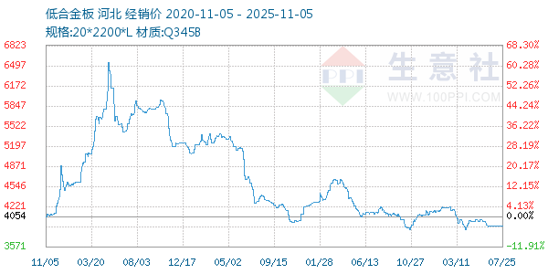 低合金板走势图