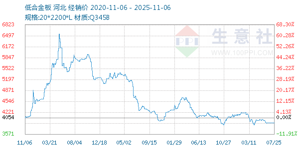 低合金板走势图