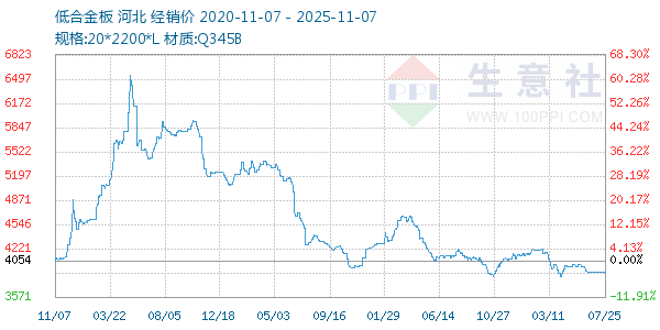 低合金板走势图