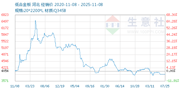 低合金板走势图