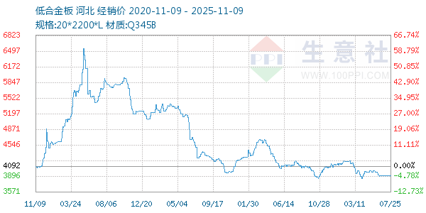 低合金板走势图