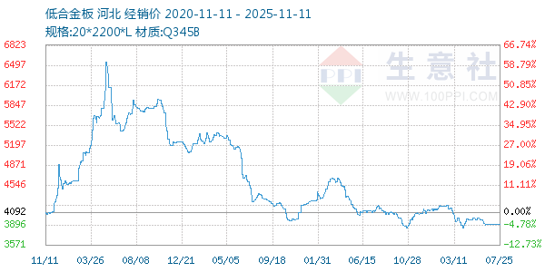 低合金板走势图