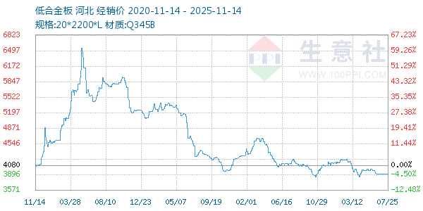 低合金板走势图