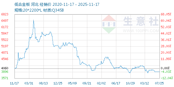 低合金板走势图