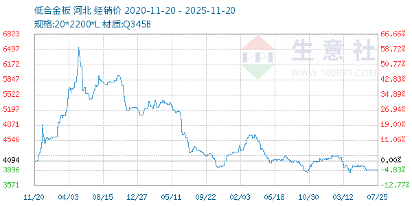 低合金板走势图